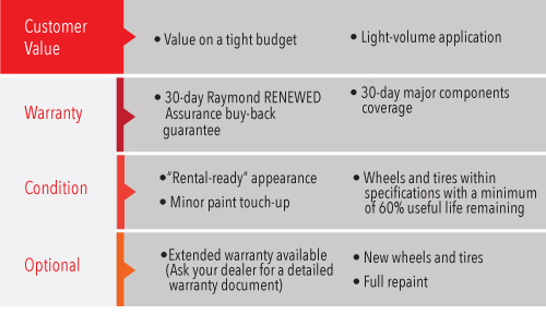 Used forklifts, Heubel Shaw used forklifts, used lift trucks